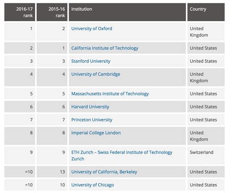 Best Universities in Asia: Singapore Grabs Top Spots - China, Japan Most Overall | Branding in Asia