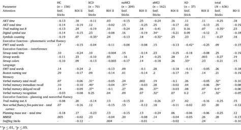 Rank Correlation Coefficient For The Relation Between The Sniffin