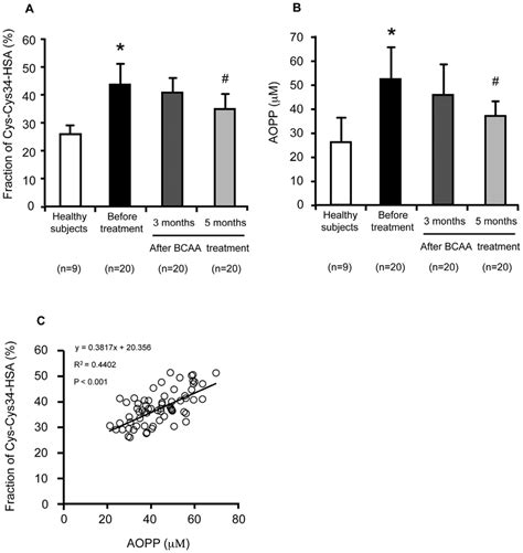 Change In The Cys Cys Hsa Fraction And Oxidative Stress Marker Aopp