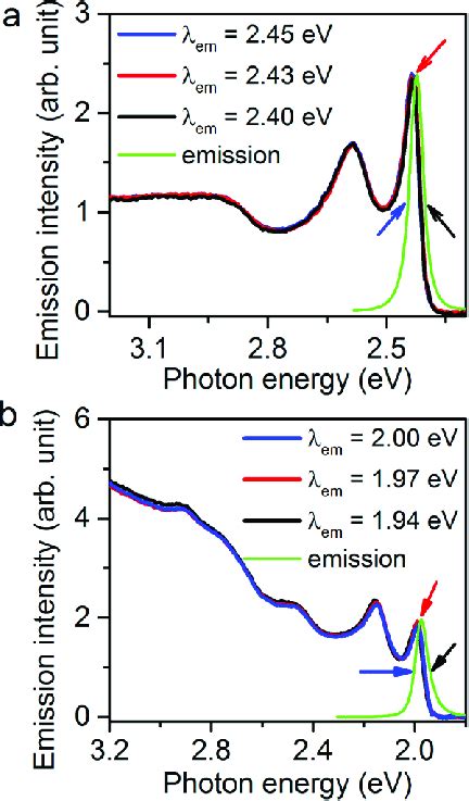 Emission Spectrum Green And Photoluminescence Excitation Ple Download Scientific Diagram