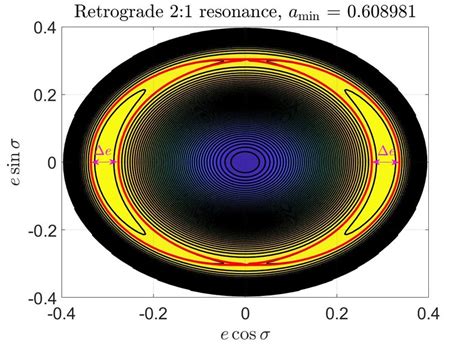 The Level Curves Of Resonant Hamiltonian I E Phase Portraits Shown