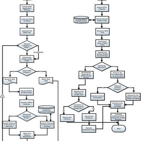 Flowcharts Of Both The Modes Of Our Proposed Scheme Download