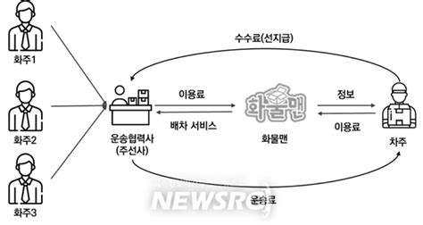 경기도 요일 운송시각 날씨까지 고려한 인공지능 화물운임 중개서비스 기술 개발돼 뉴스로