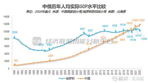 【宏观】2022年四季度俄罗斯经济同比下降2 7 人均gdp修订至15300美元 俄罗斯联邦统计局4月7日发布2022年四季度gdp初次数据显示，2022年四季度，俄罗斯经济降幅继续收窄