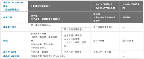 【最新版】省エネ法における「特定事業者ごとの義務」をわかりやすく解説 一般社団法人 環境エネルギー事業協会