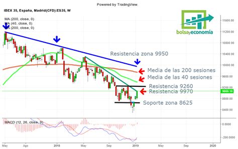 ¿ Cambio De Tendencia En El Ibex 35 Bolsayeconomia