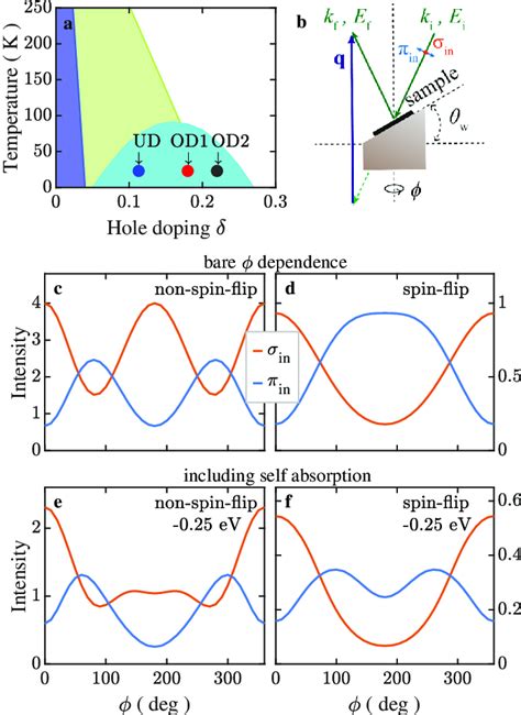 Experimental Setup And The Azimuthal Dependence Of Nonspin Flip And