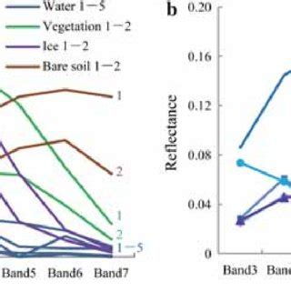 A Spectral Curves Of Various Land Cover Types In Mod A Images B