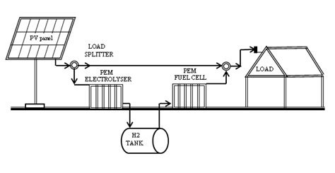 A Schematic Diagram Of The Solar Hydrogen System Showing Its Main