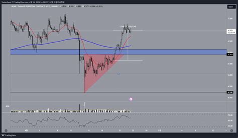 Binance Nearusdt P Chart Image By Tradersalt Tradingview