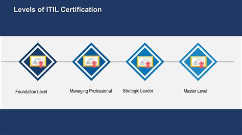 Itil Roadmap 2023 How To Get Certified In Itil Itil V4 Foundation