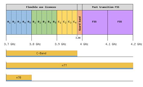 5G FCC C-Band