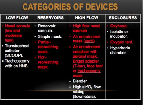 Rspt 1115 Module C 2 Oxygen Delivery Devices Flashcards Quizlet