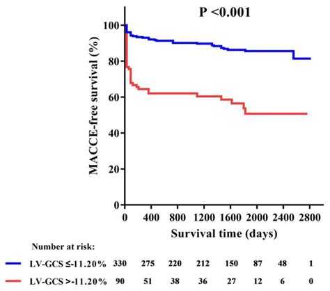 Kaplan Meier Curve Of MACCE Free Survival In Patients With Or Without