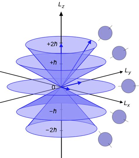 Azimuthal Quantum Number Quantum Quantum Mechanics Quantum Physics