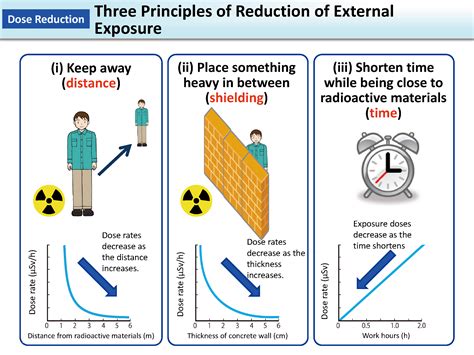 Three Principles Of Reduction Of External Exposure MOE