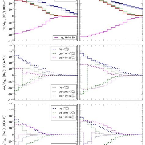 Four Lepton Invariant Mass Distributions For The Different Processes