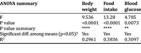 Repeated Measures Anova Summary Download Scientific Diagram