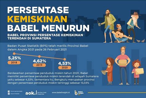 Data Kemiskinan Di Indonesia Newstempo