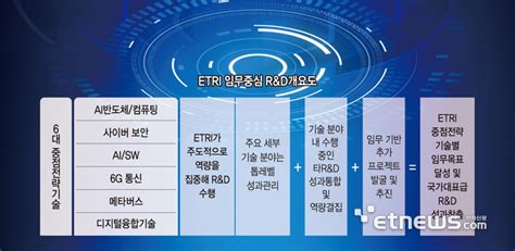 Et시론 임무중심 Randd로 혁신 선도하자 전자신문