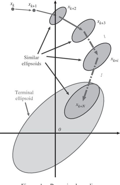 Figure 1 From Model Predictive Control For Linear Parameter Varying