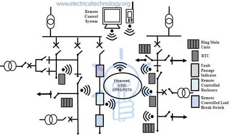 What Is Scada Scada Systems For Electrical Distribution