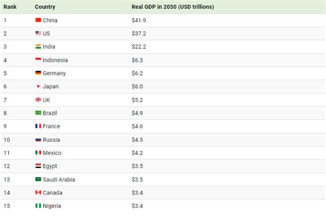 Ranked The Top Economies In The World 19802075 Besta