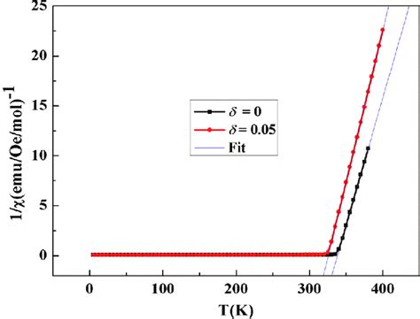 Shows The Temperature Dependence Of Magnetization M T In A Magnetic