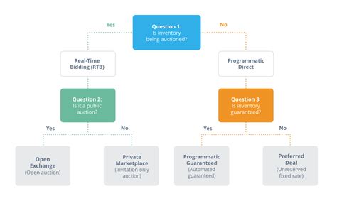 Understanding Programmatic Auctions Smaato