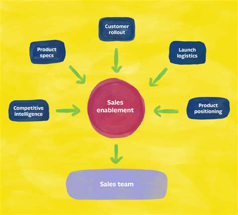 Sales Enablement Plans