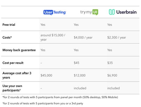 Usertesting Vs Trymata Vs Userbrain Which Is The Best User Testing Tool