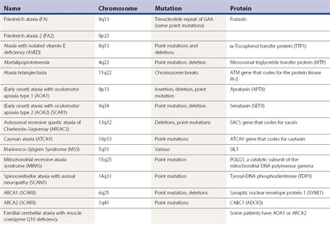 Ataxia | Clinical Gate