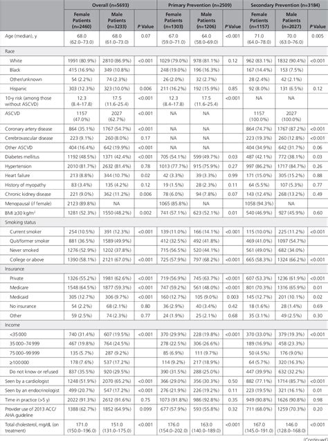 Table 1 From Sex Differences In The Use Of Statins In Community