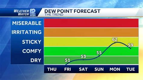 Dew Point Forecast