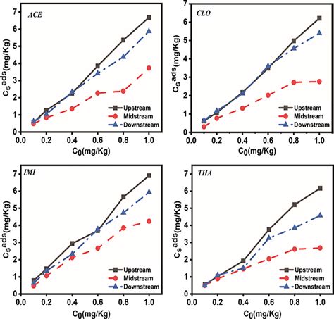 The Isothermal Adsorption Curve Of Ace Clo Imi And Tha In Three