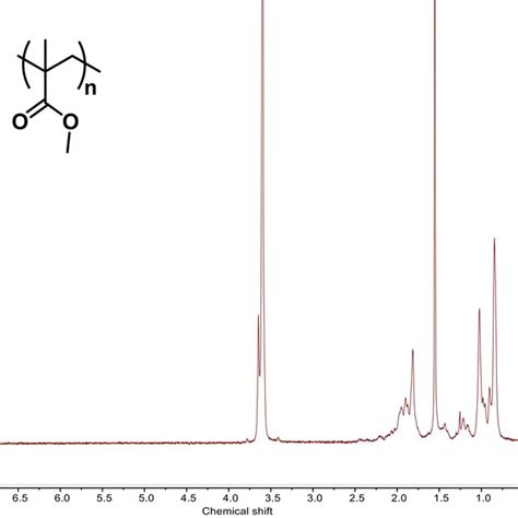 Figure S6 1 H Nmr Spectrum Of Pmma After Photopolymerization Download Scientific Diagram