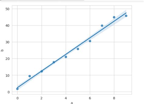 2 Ways To Plot The Confidence Interval Of A Best Fit Regression Line