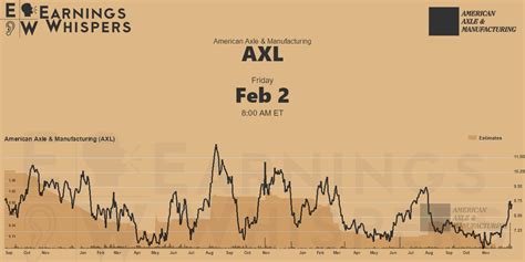 American Axle & Manufacturing Earnings Whispers