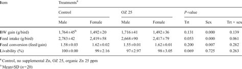 Effect Of Sex And Dietary Organic Zn On Growth Performance Of Broiler Download Scientific