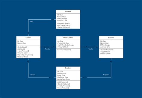 Design Complete Class Diagram To Implement An Excel Sheet Ho