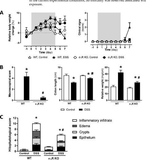 Figure 1 From Genetic And Pharmacological Blockade Of Sigma 1 Receptors