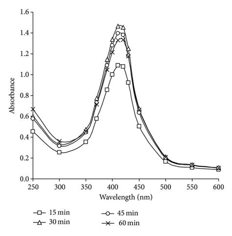 UV Vis Absorbance Of Silver Nanoparticles Solutions By Time Using