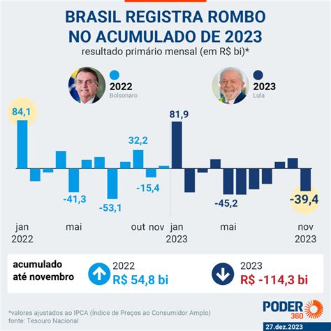 Contas Públicas Apresentam Rombo De R 1143 Bilhões Em 2023