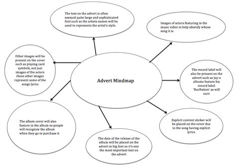 Stevens A2 Media Blog Advert Mind Map