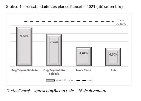 Até Setembro Rentabilidade Abaixo Da Meta Nos Planos Funcef Deficit