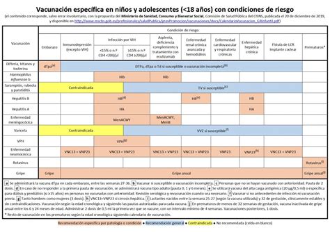 Ministerio De Sanidad Calendario De Vacunación 2020 Comité Asesor De