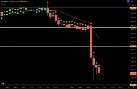 Wick On Twitter BTC The Action This Morning Leading Into The Dump