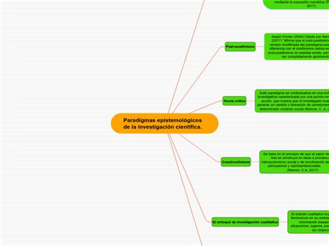 Paradigmas epistemológicos de la investiga Mind Map