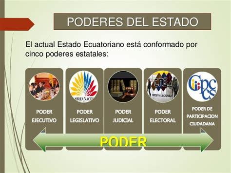 Poderes Del Estado Ecuatoriano Legislativa Ejecutiva Judicial