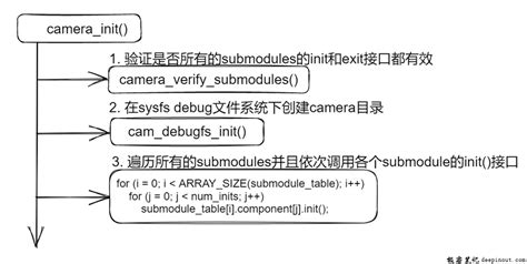 第4讲 Camera Kmd驱动v4l2模型之component框架的运用 第2部分 极客笔记